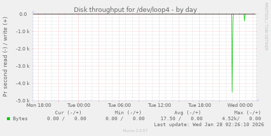 Disk throughput for /dev/loop4