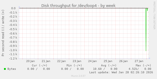 Disk throughput for /dev/loop4