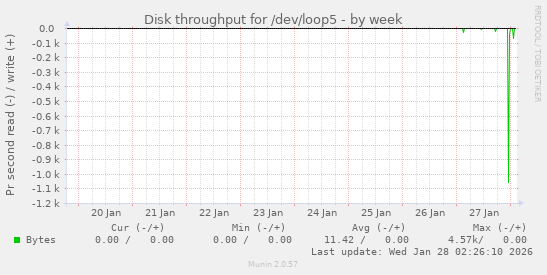 Disk throughput for /dev/loop5