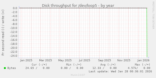 Disk throughput for /dev/loop5