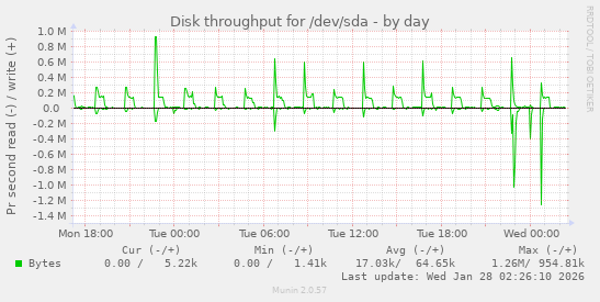 Disk throughput for /dev/sda