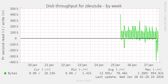 Disk throughput for /dev/sda