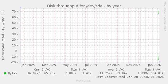 Disk throughput for /dev/sda