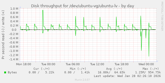 Disk throughput for /dev/ubuntu-vg/ubuntu-lv