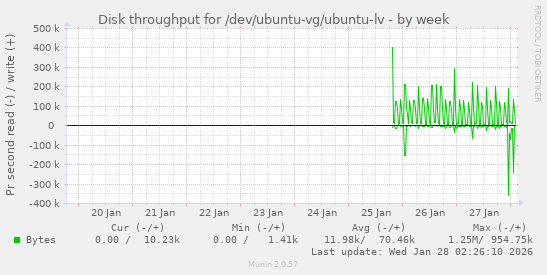 Disk throughput for /dev/ubuntu-vg/ubuntu-lv