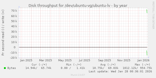 Disk throughput for /dev/ubuntu-vg/ubuntu-lv