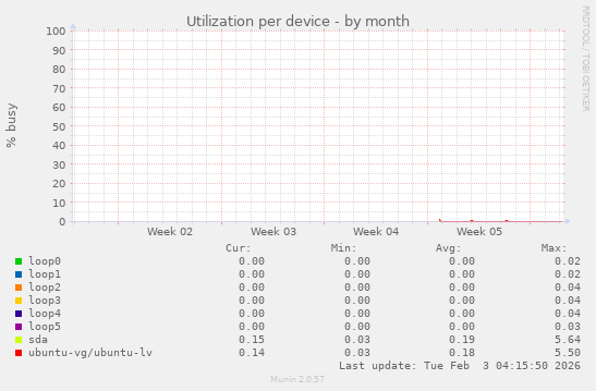 Utilization per device