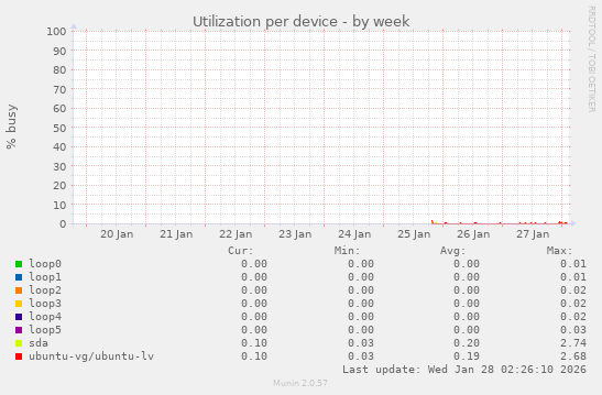 Utilization per device