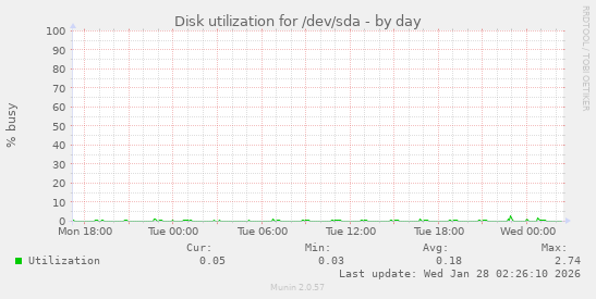Disk utilization for /dev/sda