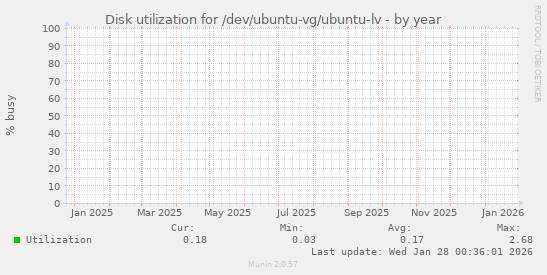 Disk utilization for /dev/ubuntu-vg/ubuntu-lv