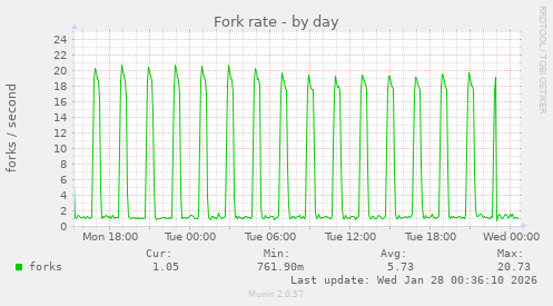 Fork rate