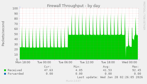 Firewall Throughput