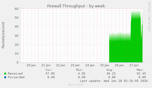 Firewall Throughput