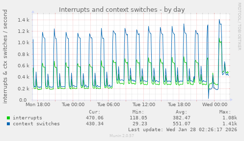 Interrupts and context switches
