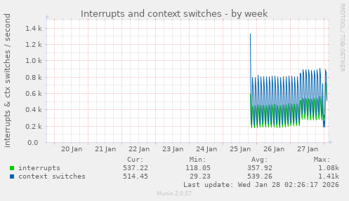 Interrupts and context switches