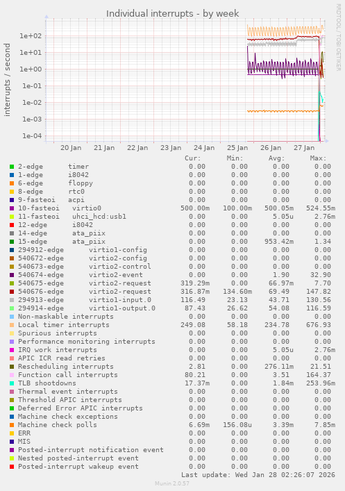 Individual interrupts