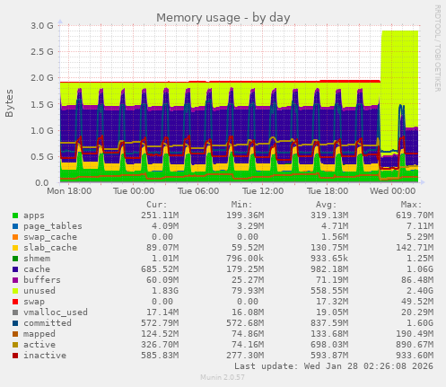 Memory usage