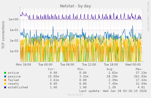 Netstat