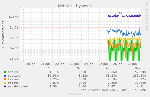 Netstat