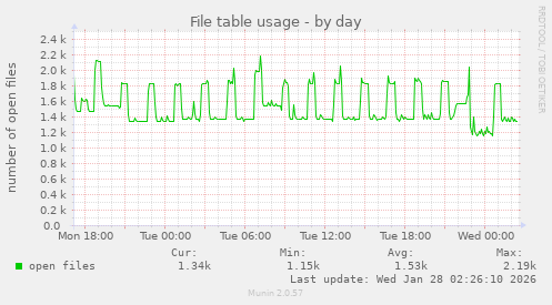 File table usage