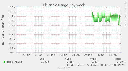 File table usage