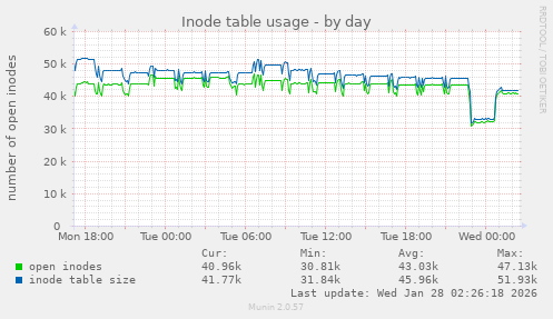 Inode table usage