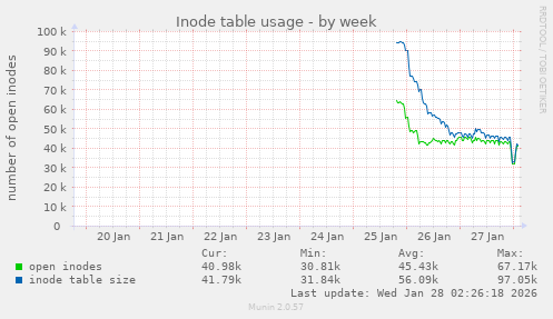 Inode table usage