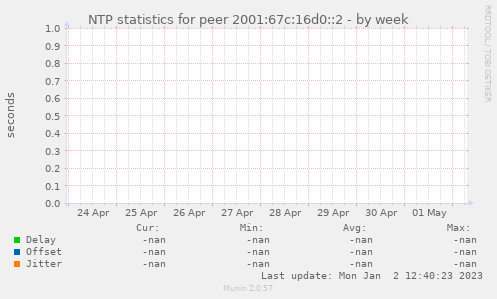 NTP statistics for peer 2001:67c:16d0::2
