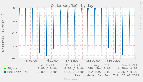 IOs for /dev/fd0