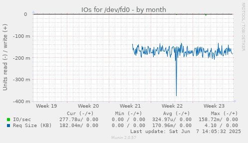 IOs for /dev/fd0