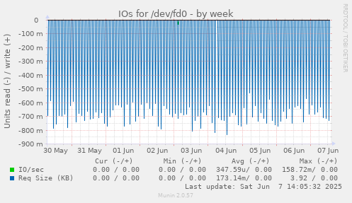 IOs for /dev/fd0