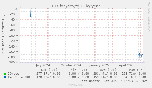 IOs for /dev/fd0