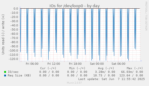 IOs for /dev/loop0