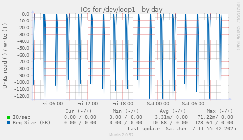 IOs for /dev/loop1