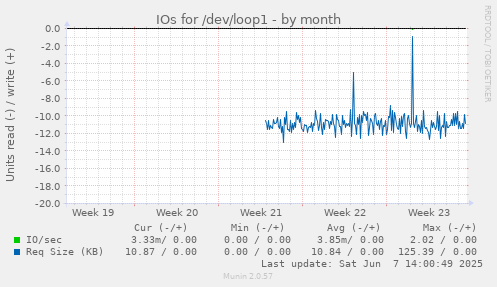 IOs for /dev/loop1