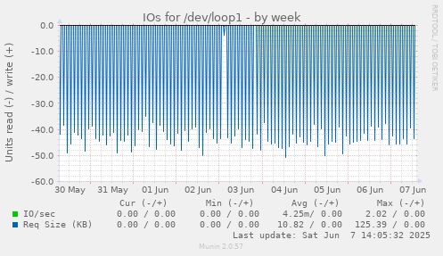 IOs for /dev/loop1