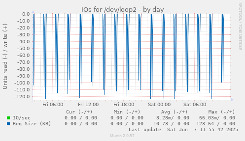 IOs for /dev/loop2