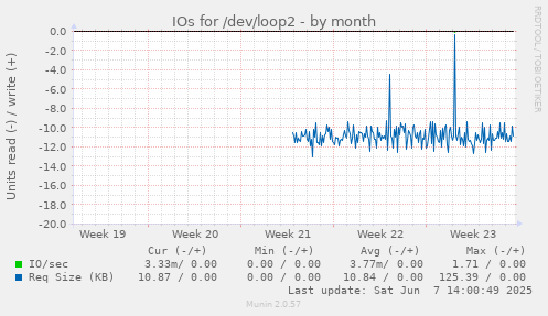 IOs for /dev/loop2