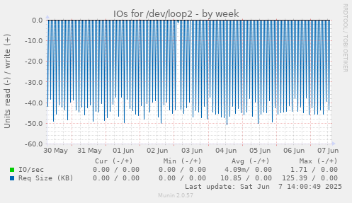 IOs for /dev/loop2