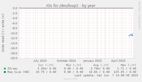 IOs for /dev/loop2