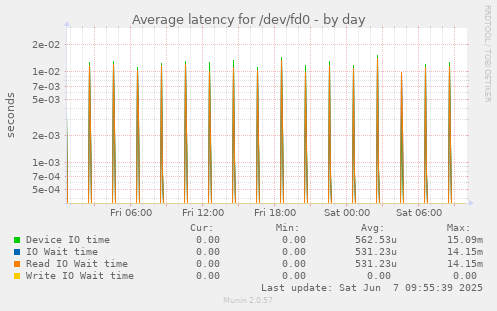 Average latency for /dev/fd0