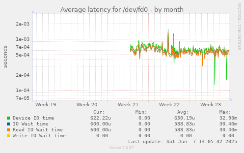 Average latency for /dev/fd0