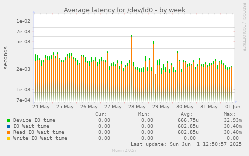 Average latency for /dev/fd0