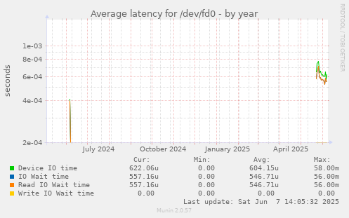 Average latency for /dev/fd0