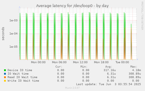 daily graph