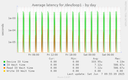 Average latency for /dev/loop1