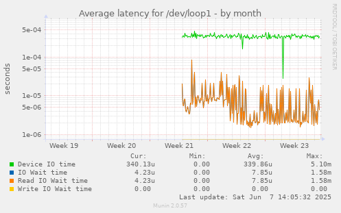 Average latency for /dev/loop1