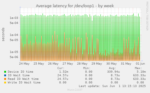 Average latency for /dev/loop1