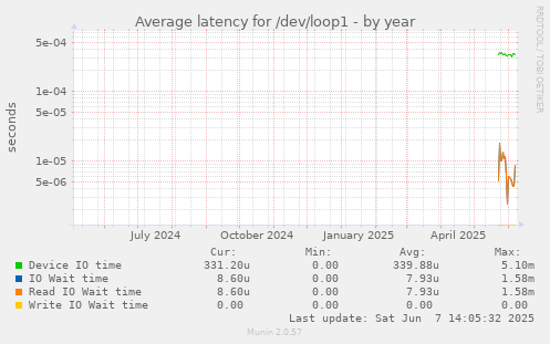 Average latency for /dev/loop1