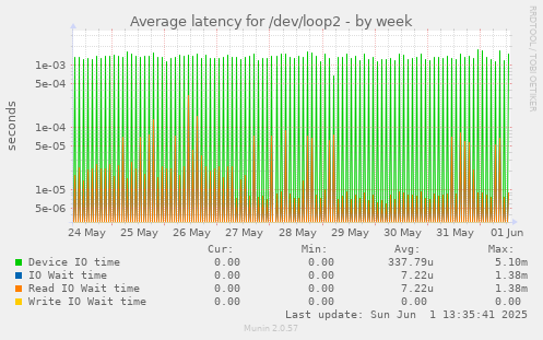 Average latency for /dev/loop2